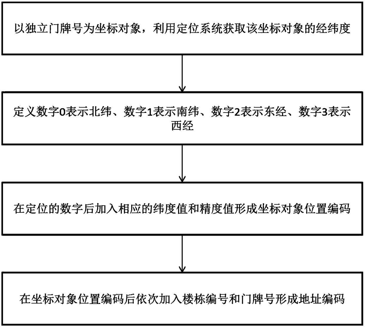 Positioning system based community portal encoding method