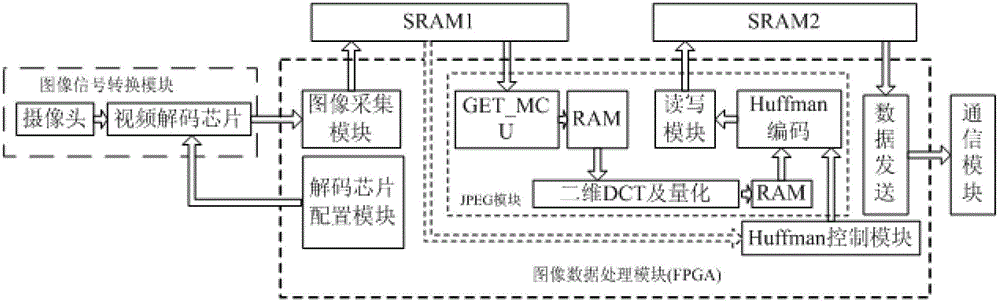 Variable-compression ratio image compression system and method based on FPGA