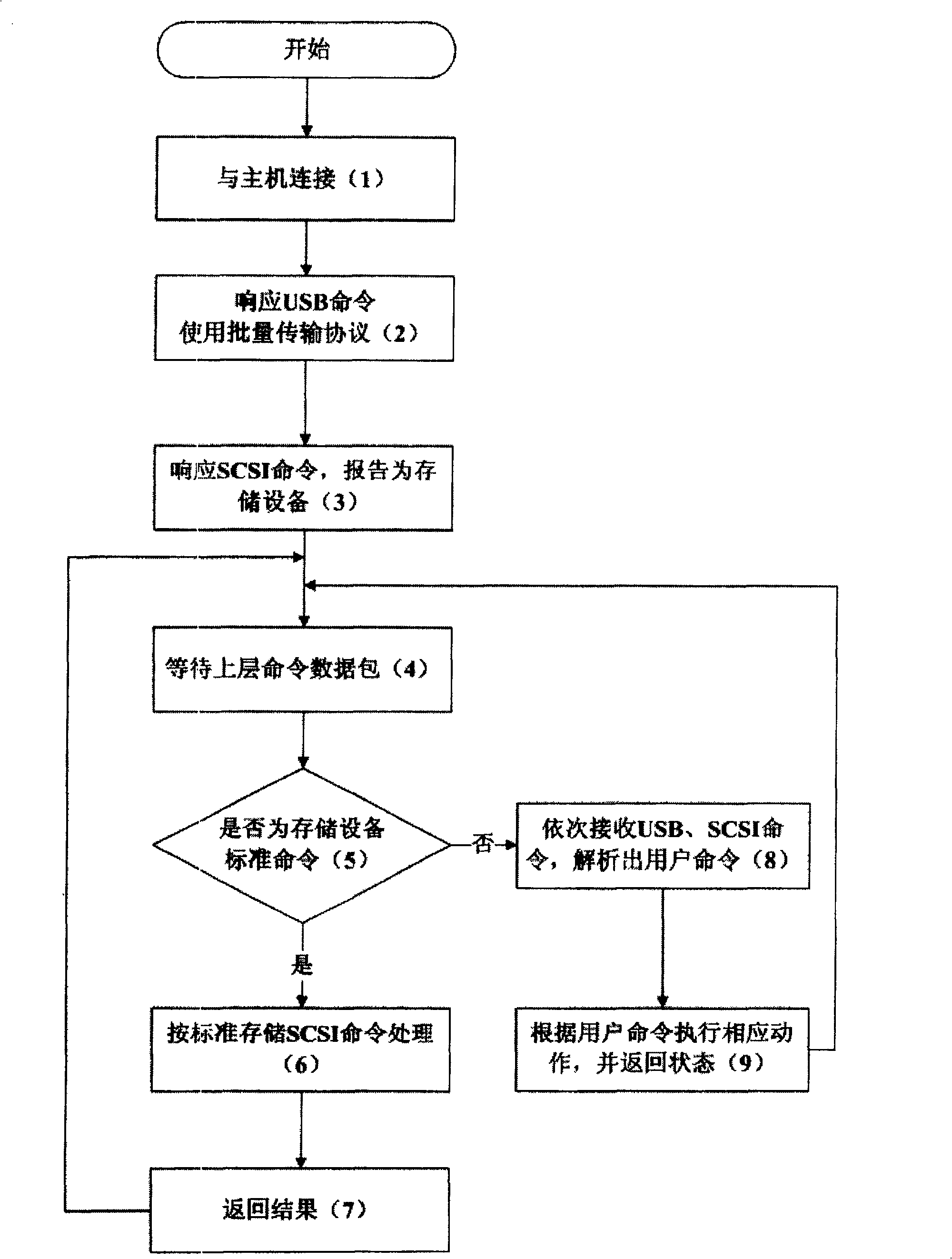 Method for realizing universal series bus key compound equipment