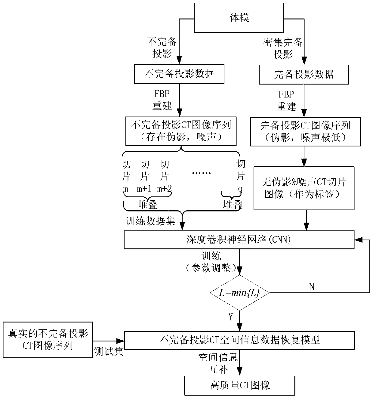 CT image reconstruction method under condition that CT projection paths are reduced