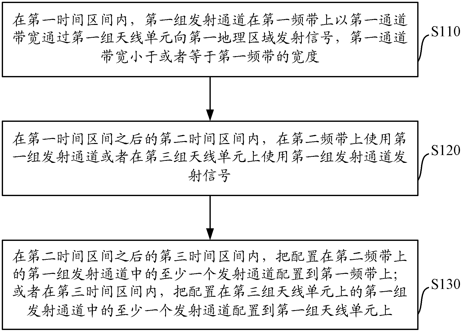 Method and system for time division multiplexing of transmitting channels