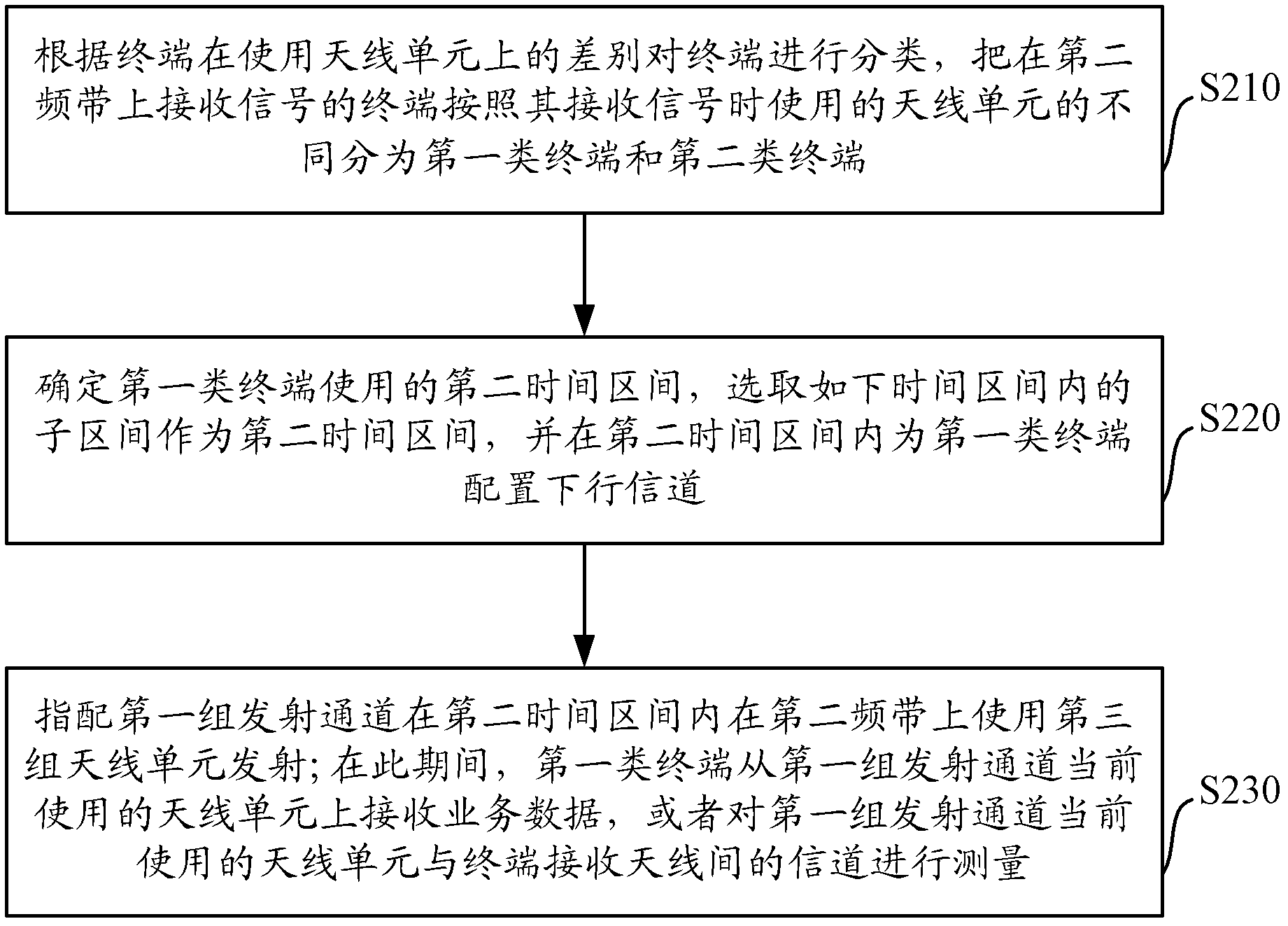 Method and system for time division multiplexing of transmitting channels