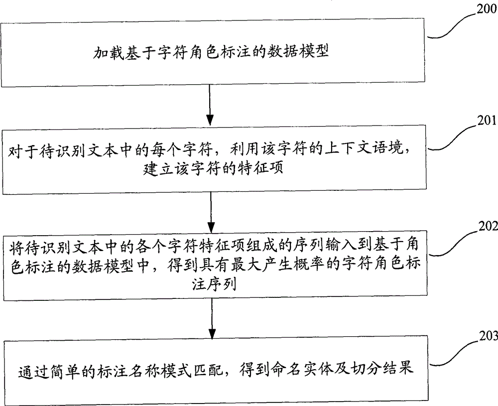 A method and device for modeling and named entity recognition based on maximum entropy model