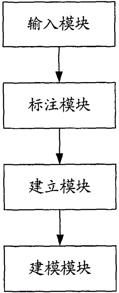 A method and device for modeling and named entity recognition based on maximum entropy model