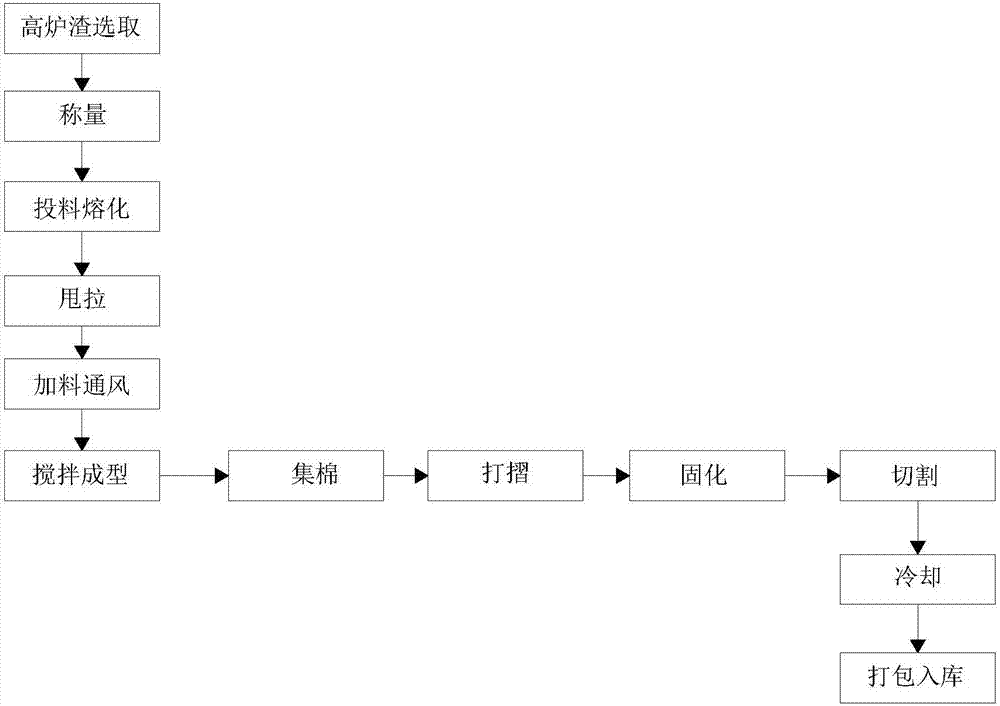 Technology and device for producing rock wool from molten blast furnace slag