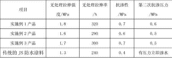 Polymer cement waterproof coating