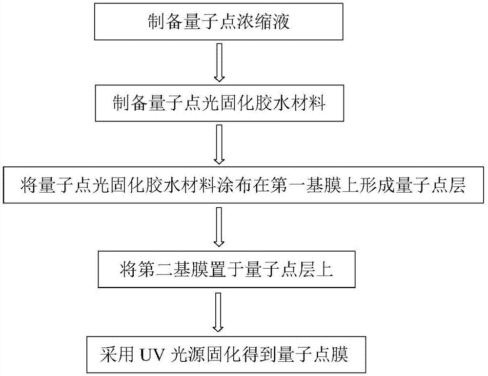 Quantum dot film and preparation method thereof