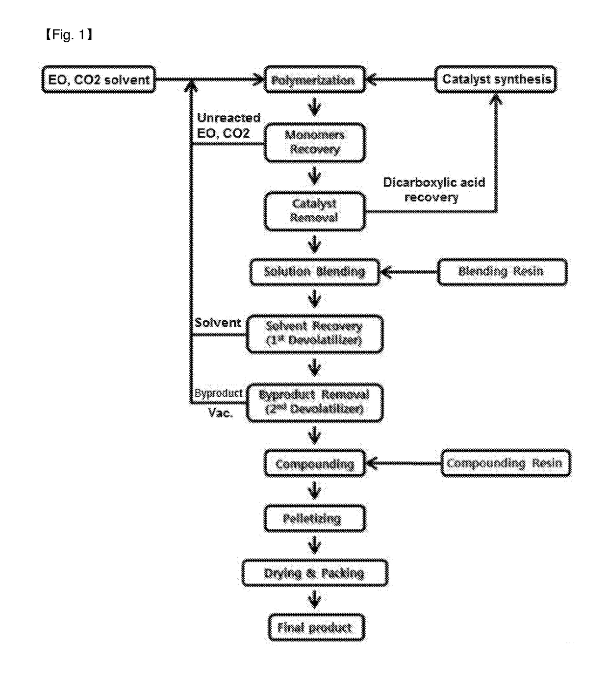 An economical method of preparing a resin composition including polyalkylene carbonate with improved thermal stability and processability