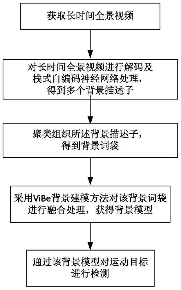 Moving object detection method based on long-term video sequence background modeling framework