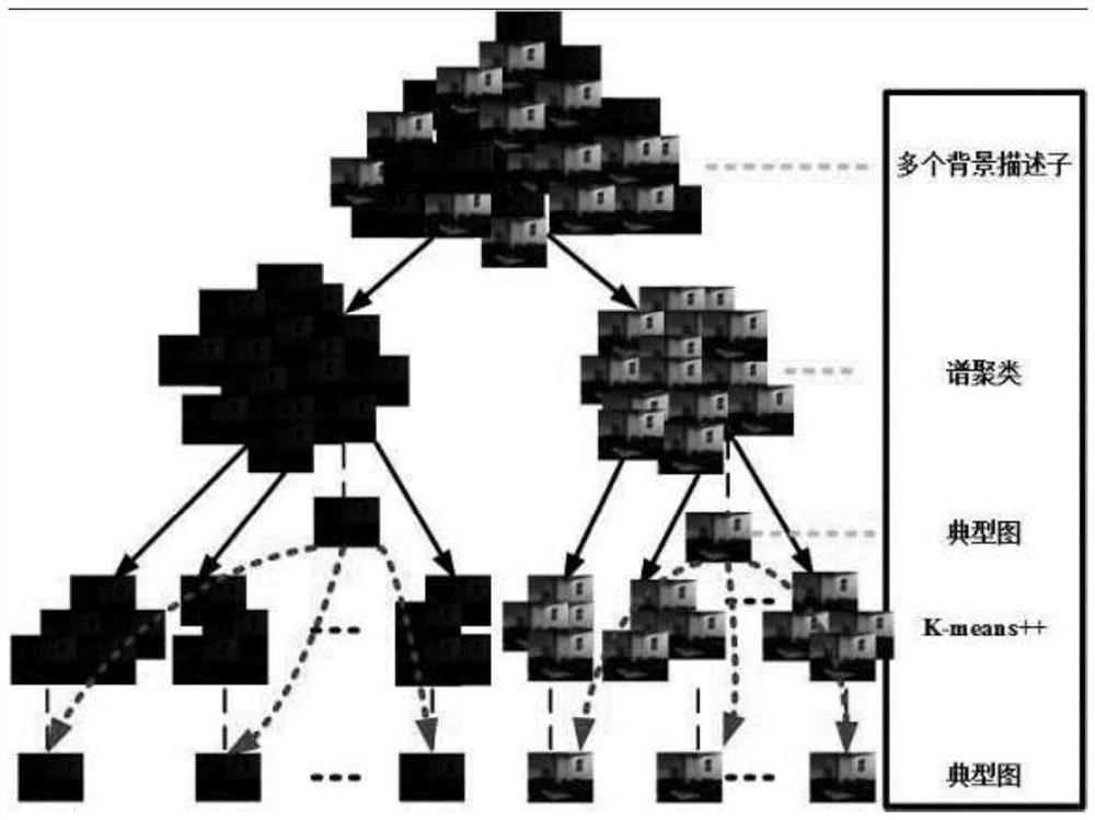 Moving object detection method based on long-term video sequence background modeling framework