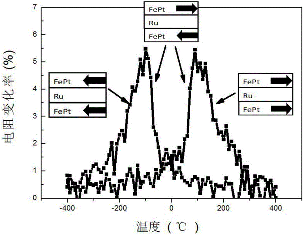 Method for preparing FePt pseudo-spin-valve material