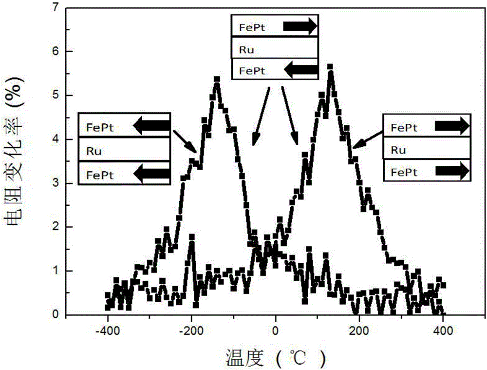 Method for preparing FePt pseudo-spin-valve material