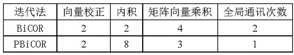 PBiCOR method suitable for distributed parallel computing