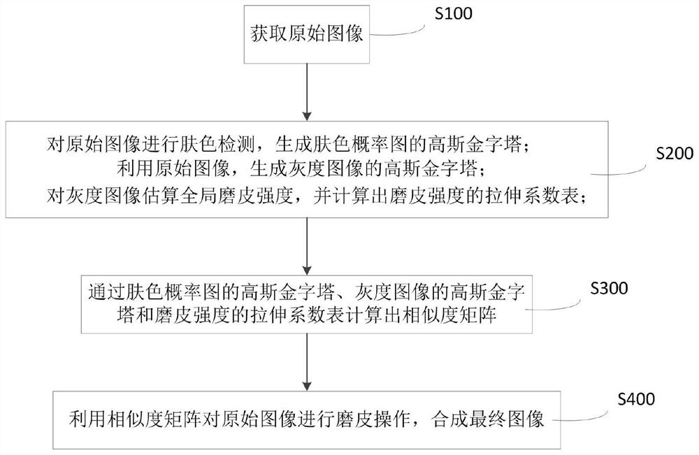 A Skin Microdermabrasion Algorithm Suitable for Images Captured by Mobile Devices