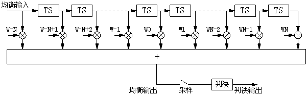 Mesh ad-hoc network channel adaptive automatic equalizer