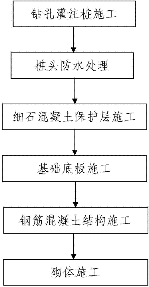 Construction technology for building foundation and main structure