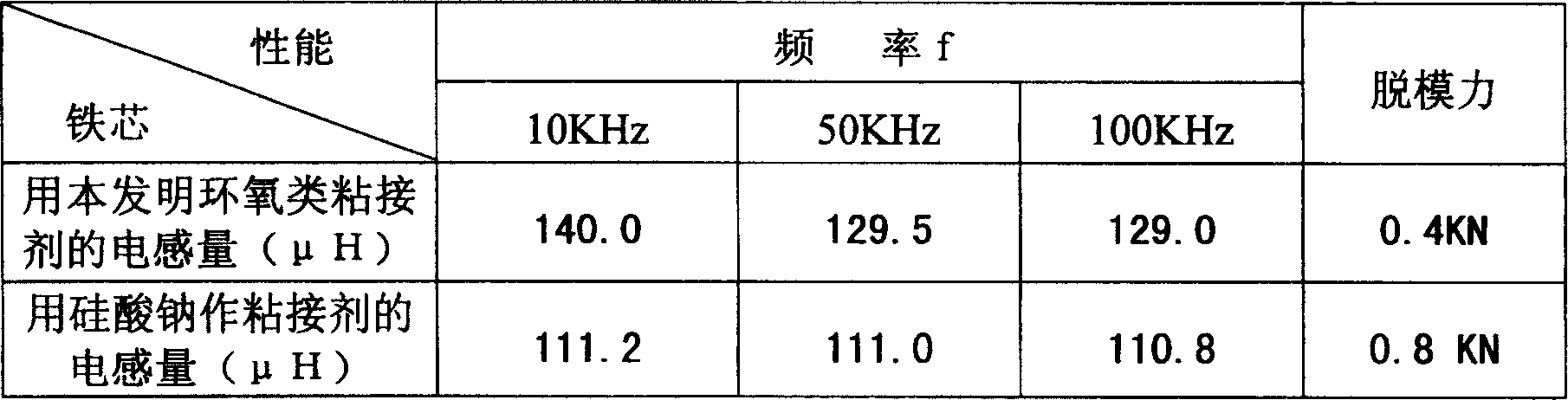 Method for making soft magnet silicon aluminium alloy powder core