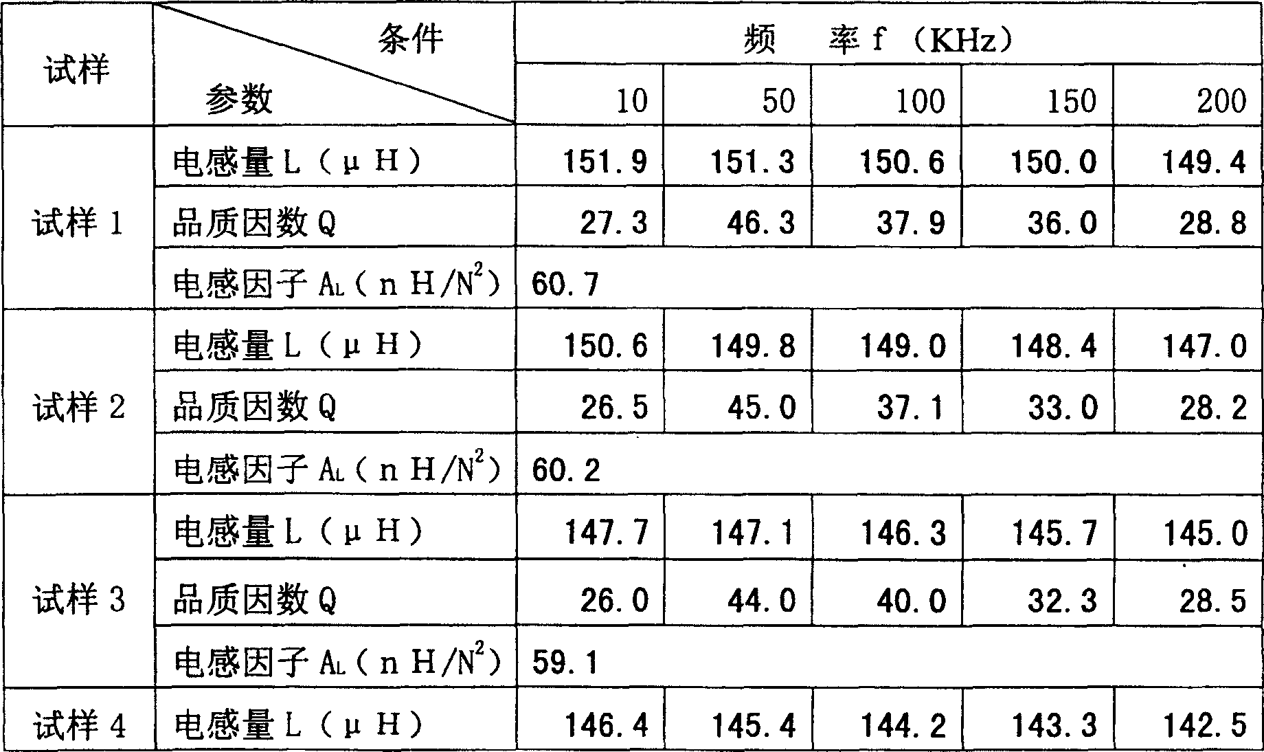 Method for making soft magnet silicon aluminium alloy powder core