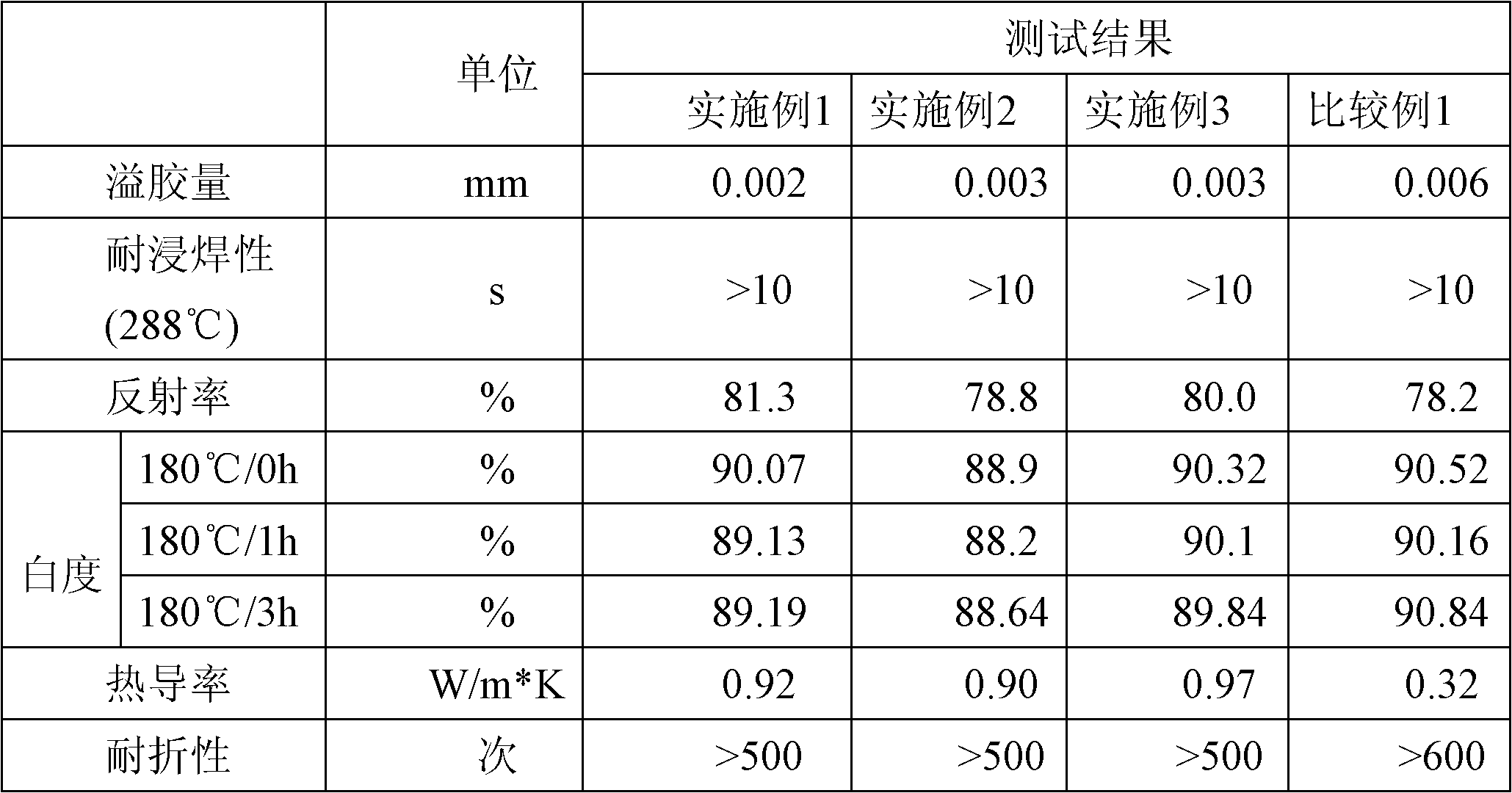 High-heat-conductivity white adhesive composition, high-heat-conductivity white cover film made from same and preparation method thereof