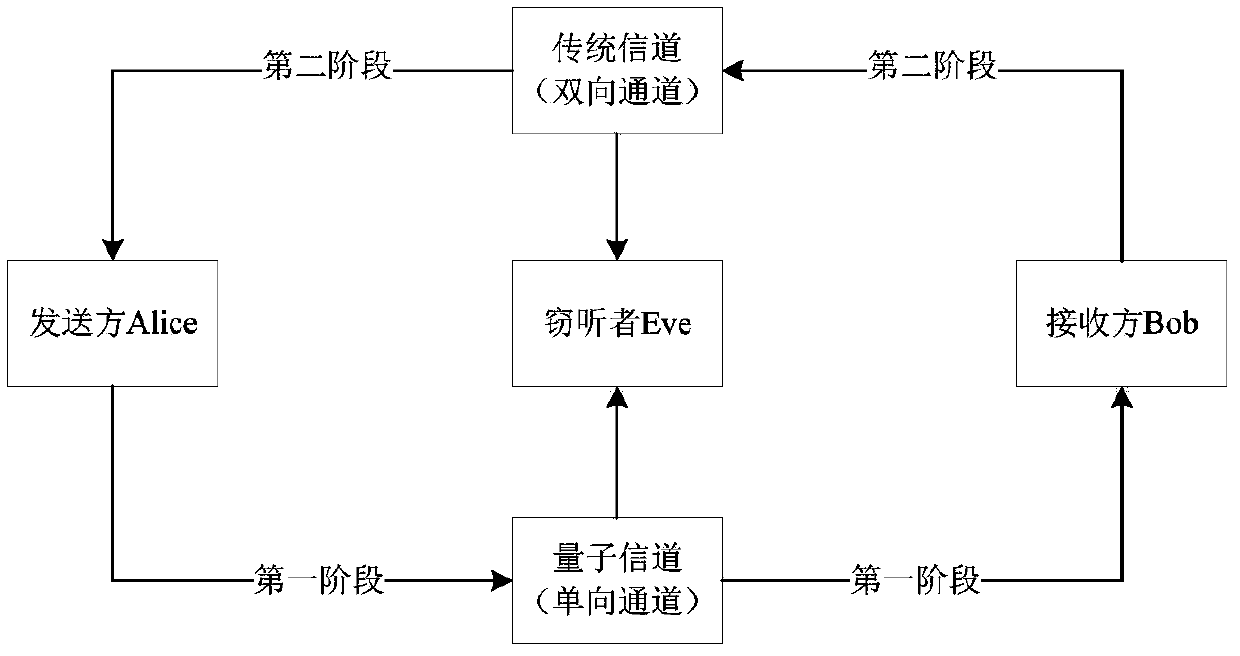 A method of ciphertext transmission based on quantum key