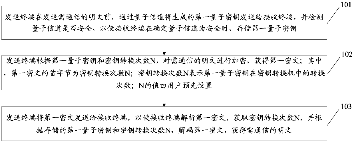 A method of ciphertext transmission based on quantum key