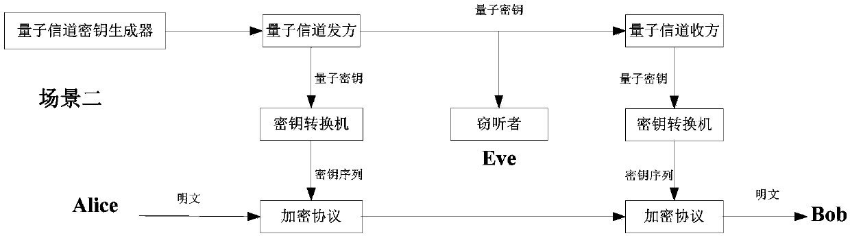 A method of ciphertext transmission based on quantum key