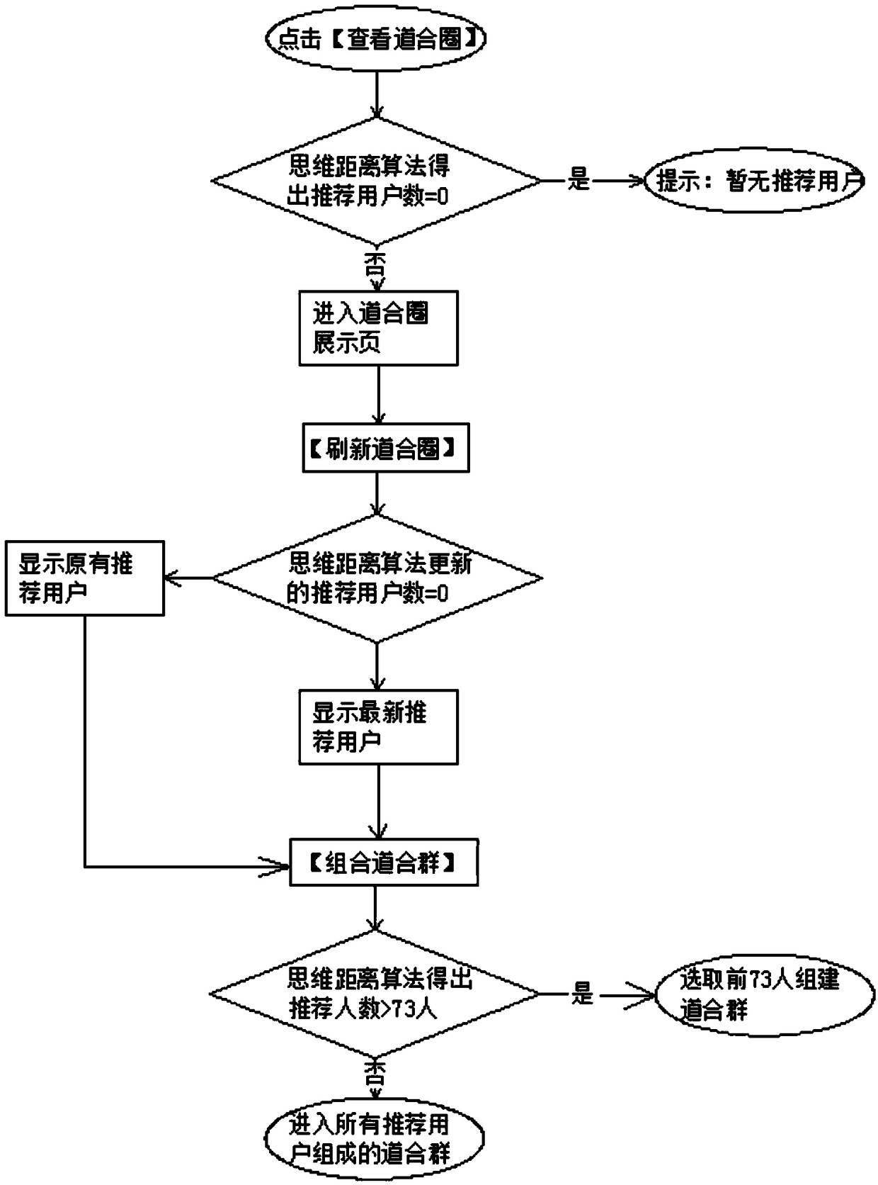 A social contact method based on mental distance