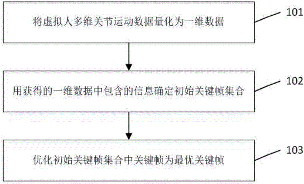 Extraction method for extracting key frames of virtual human motion data