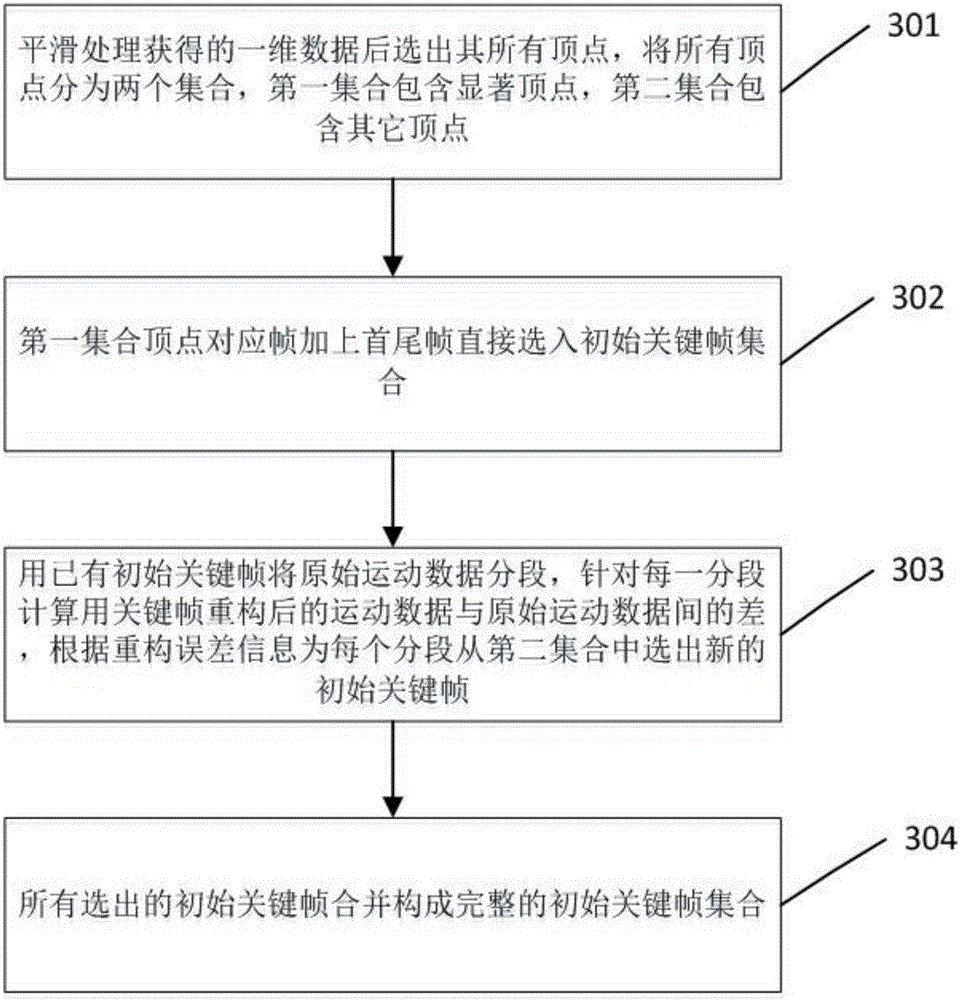 Extraction method for extracting key frames of virtual human motion data