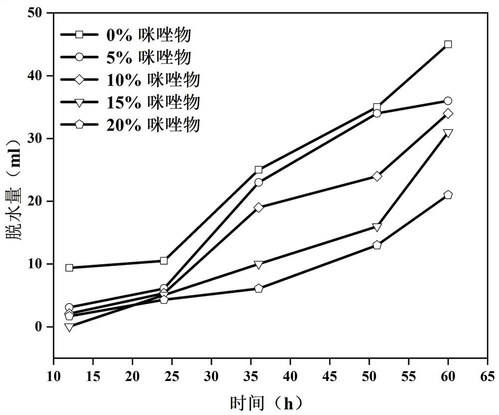 Imidazole-enhanced ultrahigh-temperature-resistant liquid rubber plug and gel forming test improvement method thereof