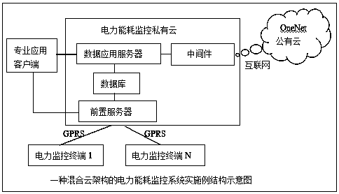 A hybrid cloud architecture IoT system and implementation method