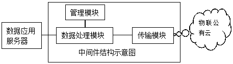 A hybrid cloud architecture IoT system and implementation method