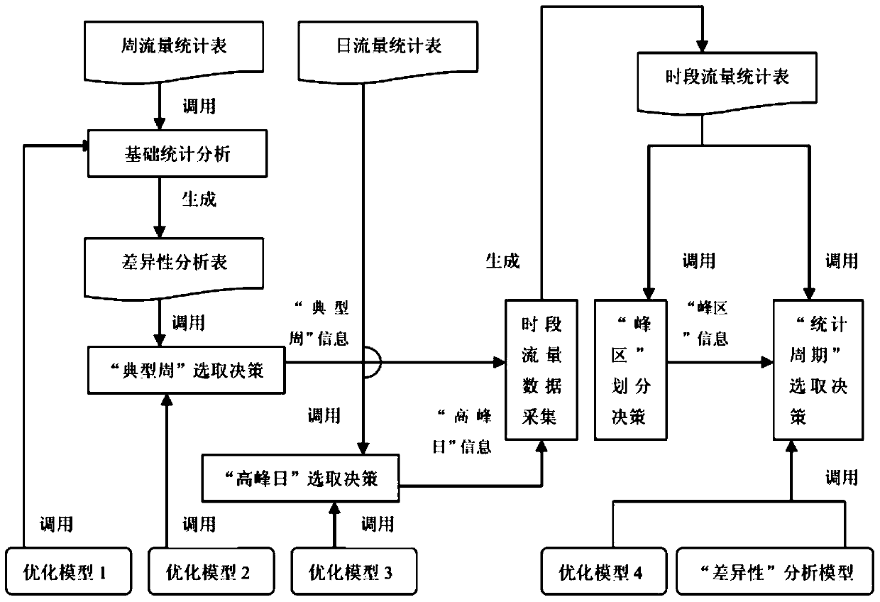 Road congestion prediction method based on minimum variation coefficient evaluation and reasoning model