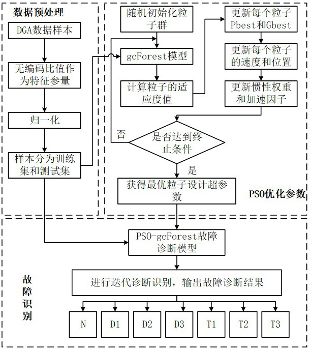 Transformer fault diagnosis method for optimizing multi-granularity cascade forest model based on particle swarm algorithm