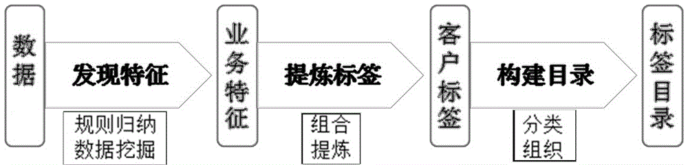 Electric power client label construction method