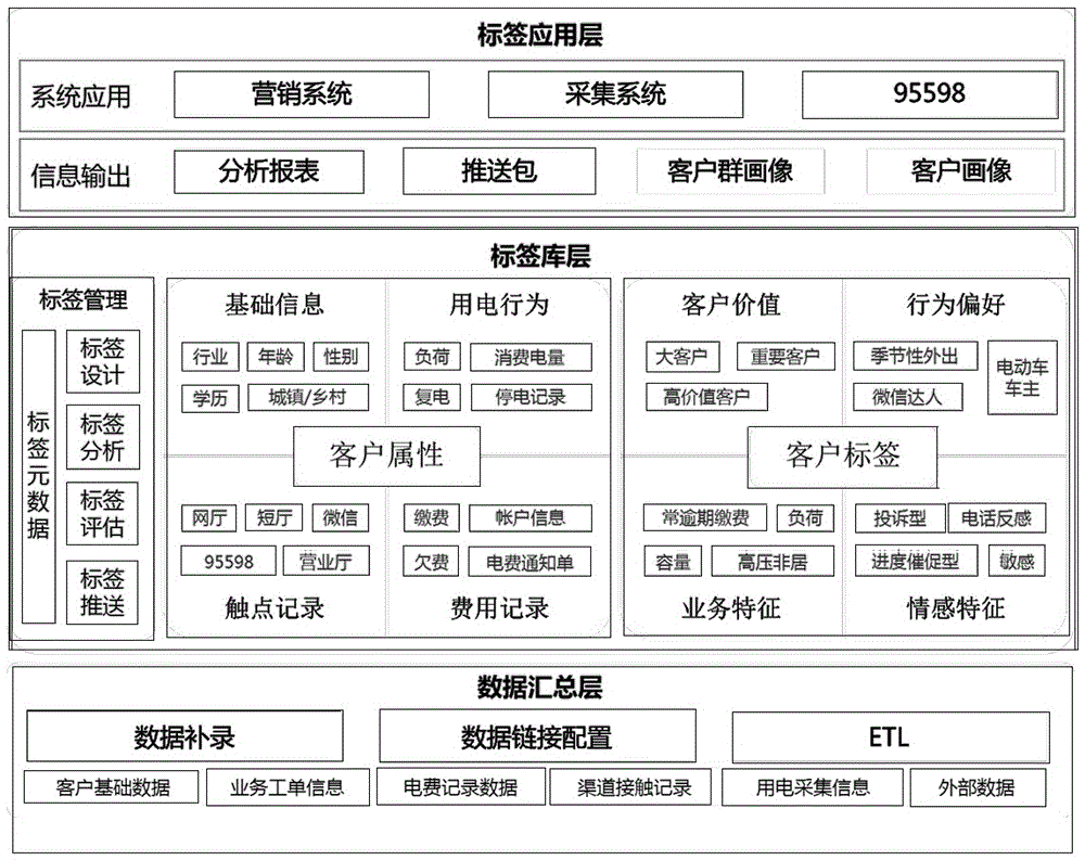 Electric power client label construction method