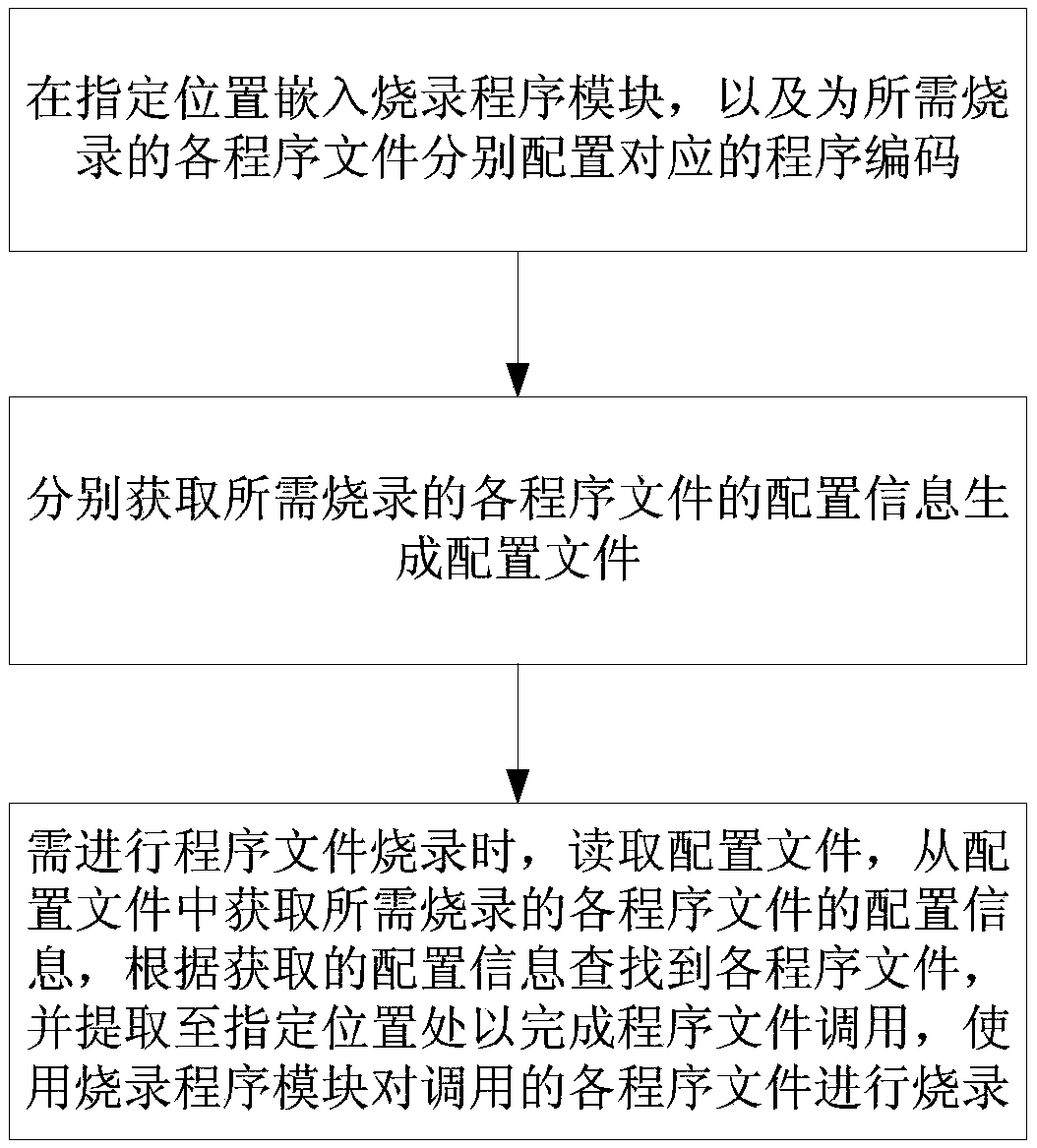 Automatic program burning method and device for railway vehicle and testing method and system