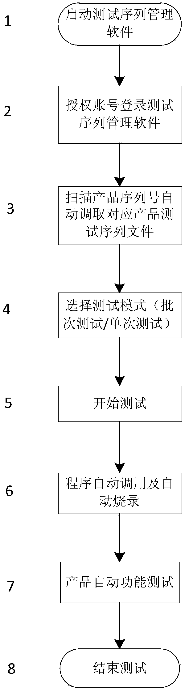 Automatic program burning method and device for railway vehicle and testing method and system