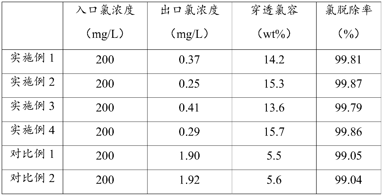 Dechlorinating agent and preparation method and application thereof