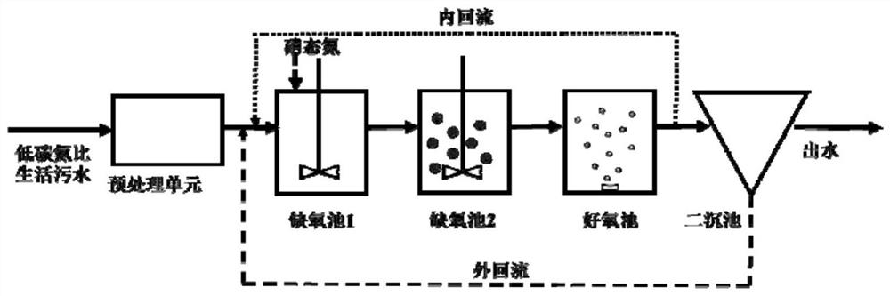 A method for deep denitrification of low C/N domestic sewage based on regular dosing of oxidized nitrogen