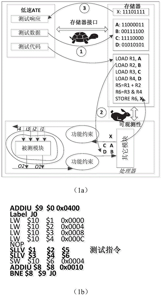 Constant-temperature instruction level self-testing method for testing time delay faults in inner heating manner