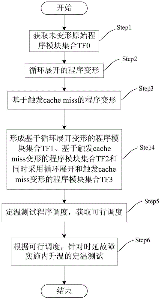 Constant-temperature instruction level self-testing method for testing time delay faults in inner heating manner