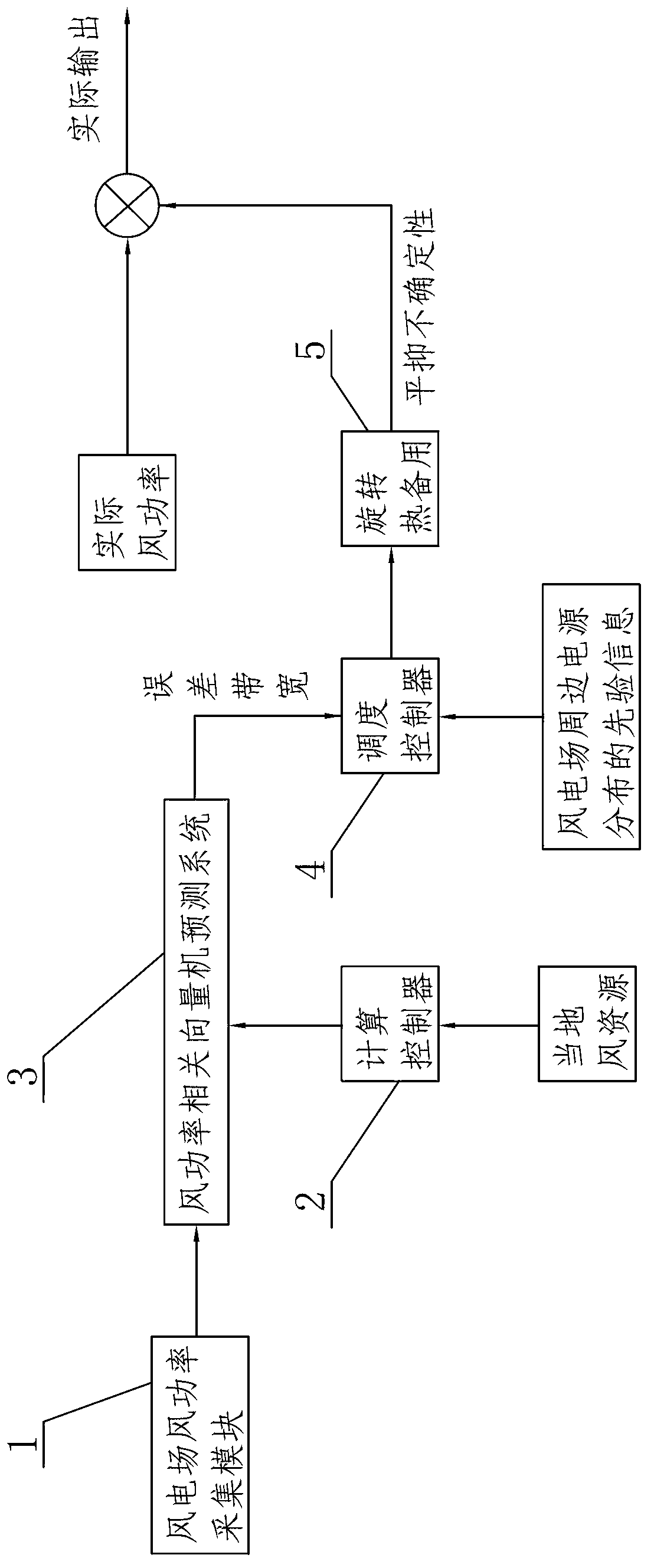 Rotary hot spare dispatching method in construction of intelligent power grid on basis of relevance vector machine