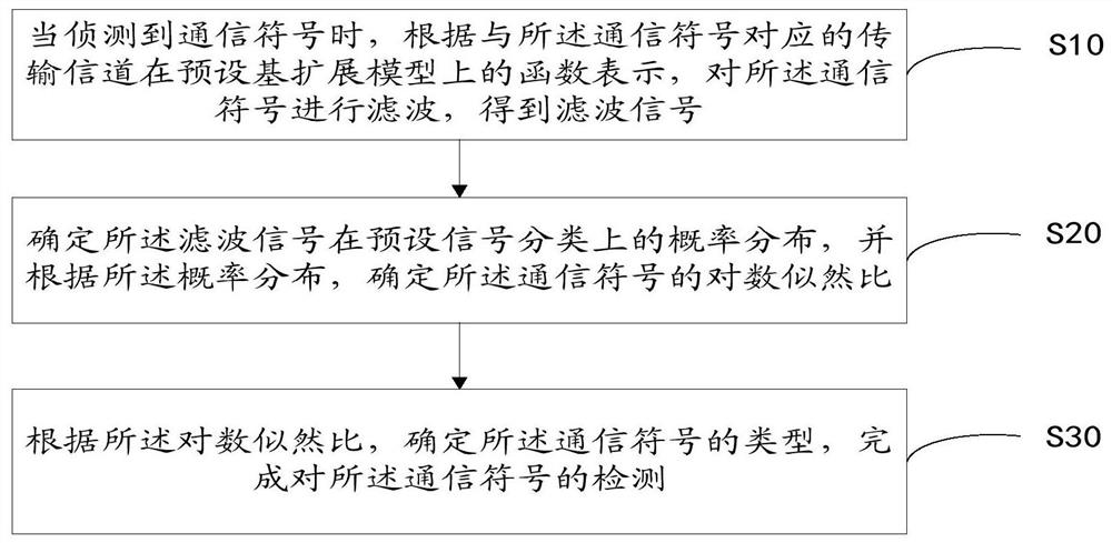 Communication symbol detection method and device, and computer readable storage medium