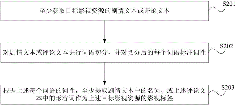 Movie and video resource recommendation method and device