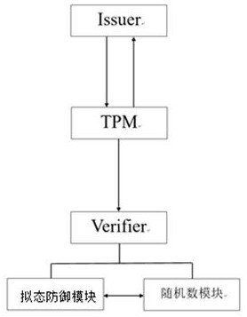 A two-way anonymous authentication system and method based on the principle of mimic defense