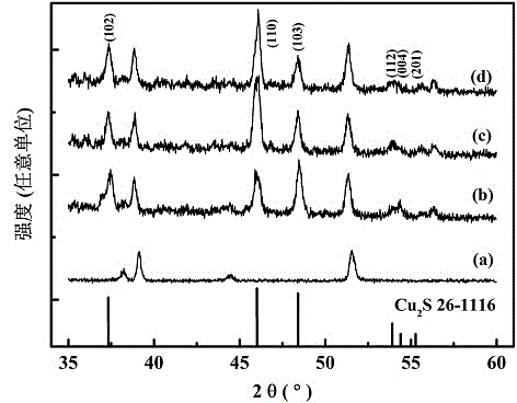 Method for preparing photovoltaic material cuprous sulfide (Cu2S) film