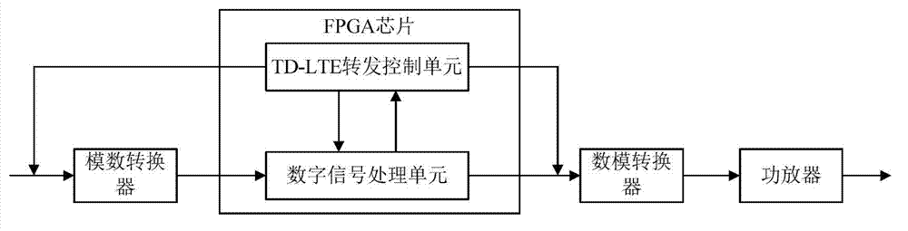 Time division long term evolution (TD-LTE) transmitting system and transmitting method based on digital pilot frequency search