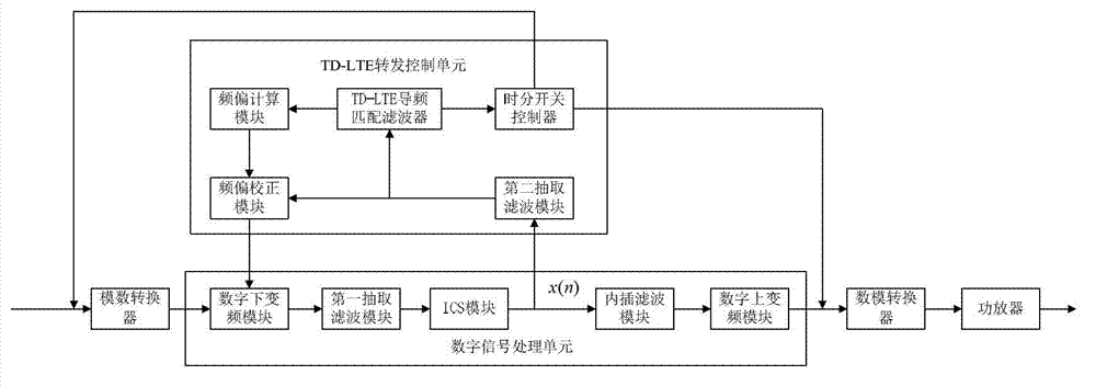 Time division long term evolution (TD-LTE) transmitting system and transmitting method based on digital pilot frequency search