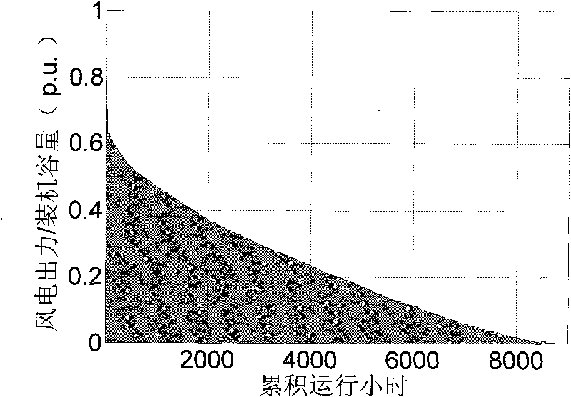 Static optimization method of power gathering and output electric capacity of wind power station group